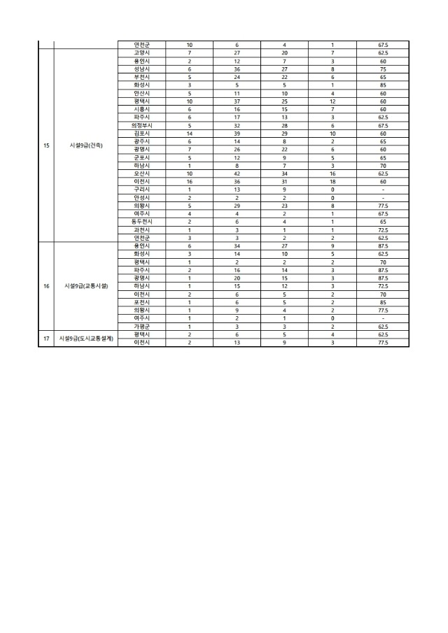 2021년도_제1회_경기도_경력경쟁_필기시험_합격선.pdf_page_3.jpg