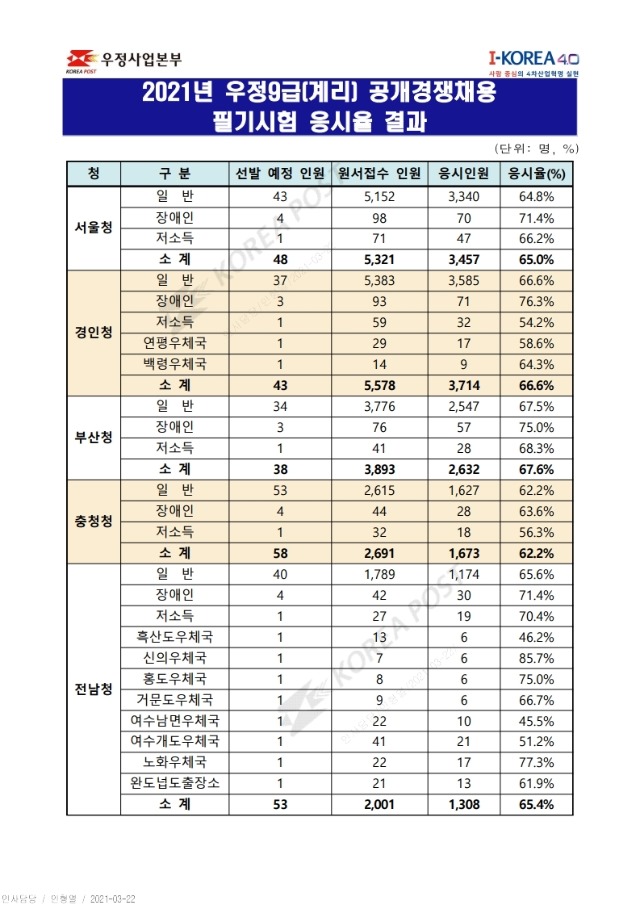 ★2021년 우정9급(계리) 공채 필기시험 응시율 결과(게시용).pdf_page_1.jpg