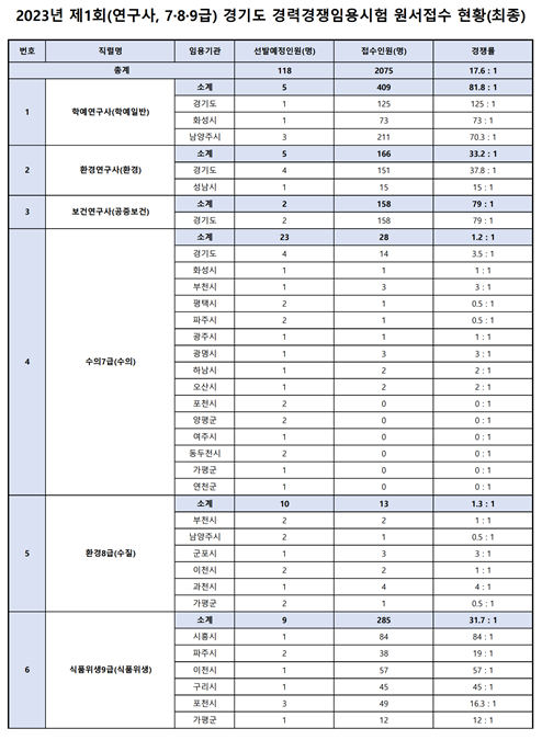 2023년 제1회 경기도 경력경쟁임용시험 원서접수 현황 3.png