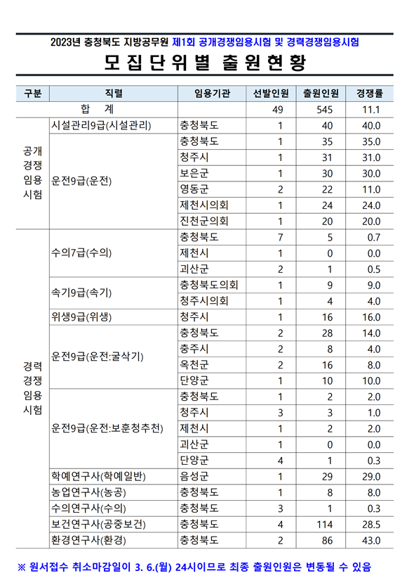 2023년 충청북도 지방공무원 제1회 공개경쟁 및 경력경쟁 모집단위별 출원현황.png