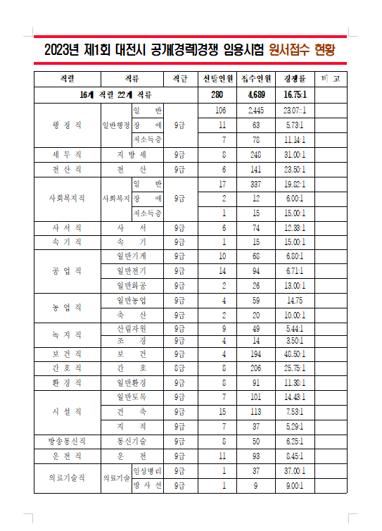 2023년 제1회 대전광역시 공개(경력)경쟁 임용시험 원서접수 현황.png