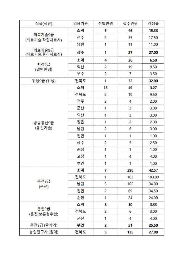 2023년도 제2회 전라북도 지방공무원 경력경쟁 임용시험 원서접수 현황 공고 1.png