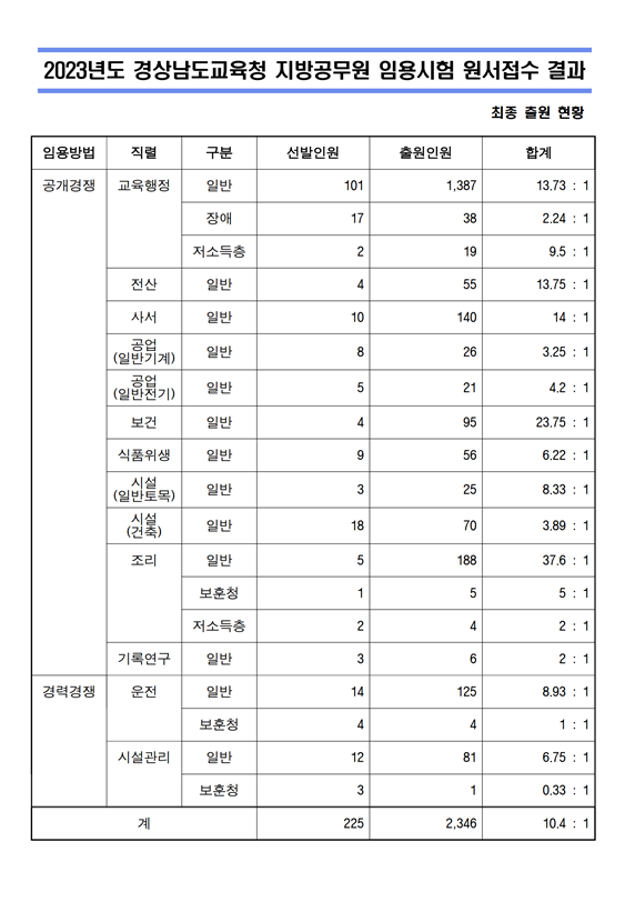 2023년도 경상남도교육청 지방공무원 임용시험 원서접수 결과.png