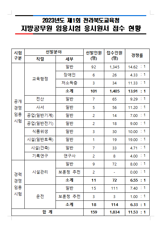 2023년도 제1회 전라북도교육청 지방공무원 임용시험 응시원서 접수 현황.png