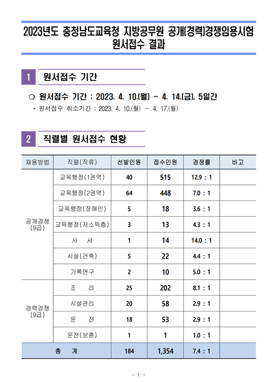 2023년도 충청남도교육청 지방공무원 공개(경력)경쟁임용시험 원서접수 결과.png