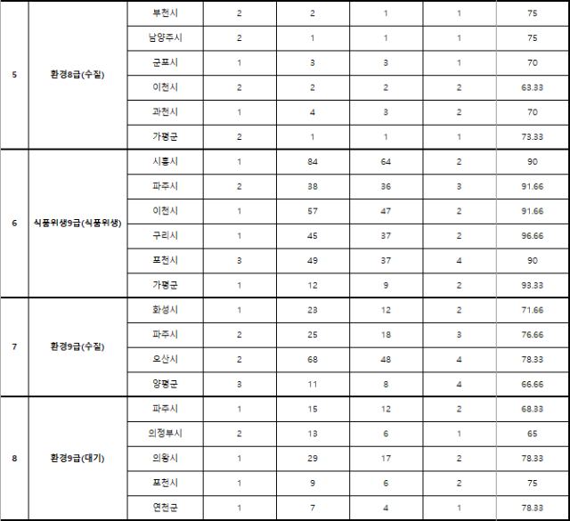 2023년도 제1회 경기도 지방공무원 경력경쟁임용시험 필기시험 합격선 1.png