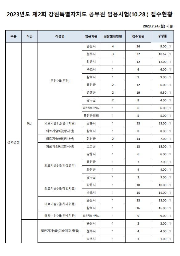 2023년도 제2회 강원특별자치도 공무원 임용시험 접수현황1.png