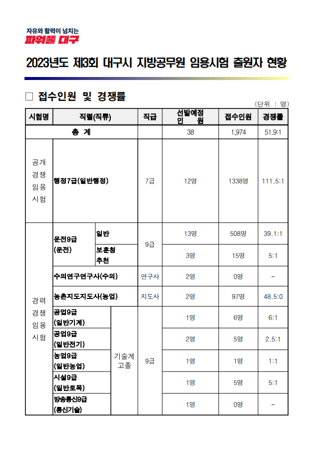 2023년도 제3회 대국광역시 지방공무원 임용시험 출원자 현황.png