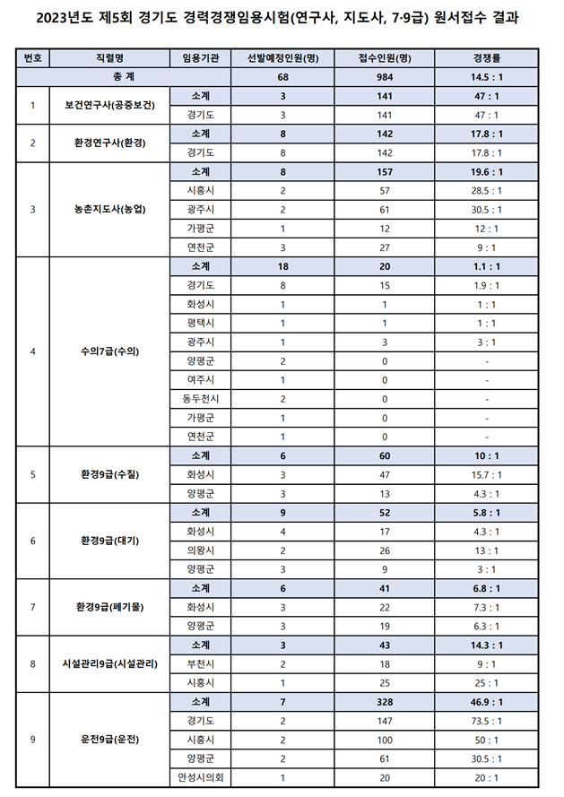 2023년도 제5회 경기도 경력경쟁임용시험 원서접수 결과.png