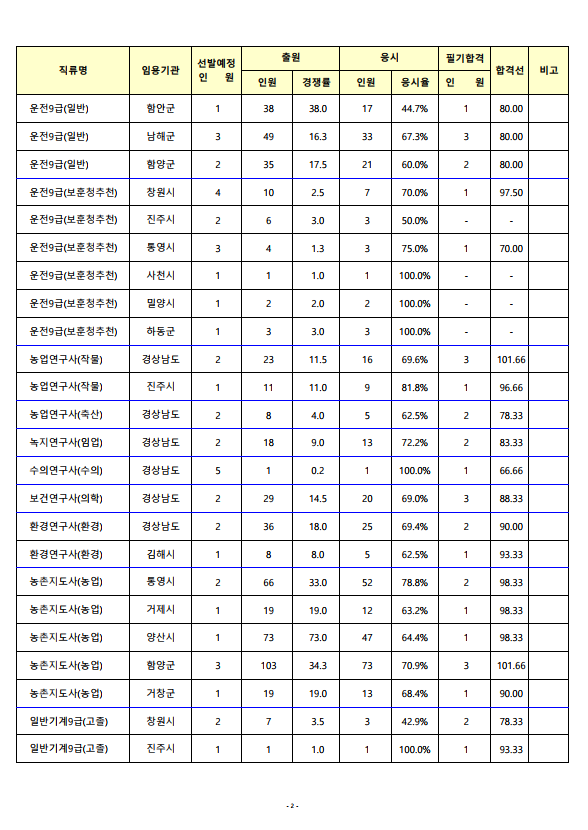 2023년도 제4회 경상남도 지방공무원 임용 필기시험 합격인원 및 합격선1.png