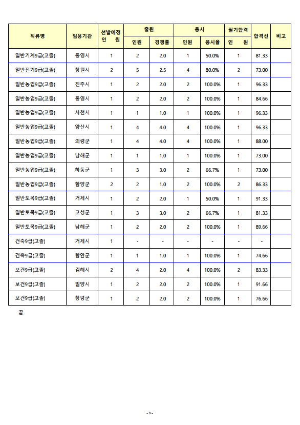 2023년도 제4회 경상남도 지방공무원 임용 필기시험 합격인원 및 합격선2.png