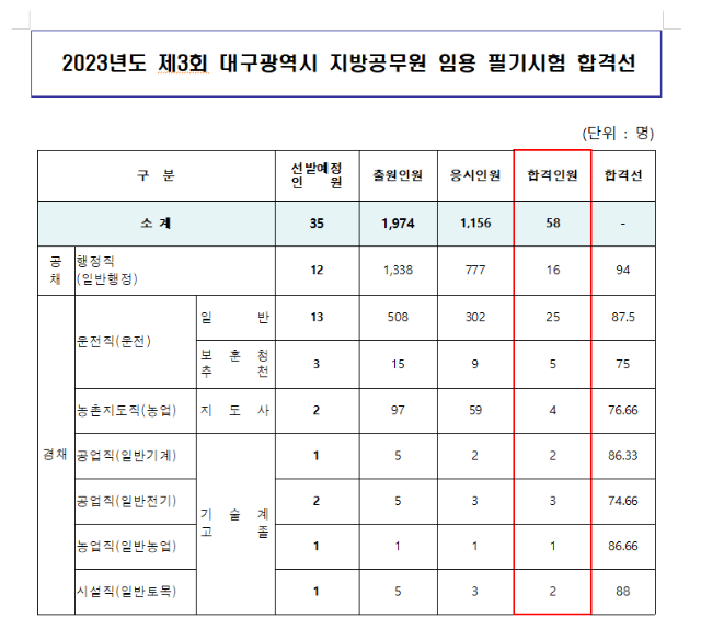 2023년도 제3회 대구광역시 지방공무원 임용 필기시험 합격선.png