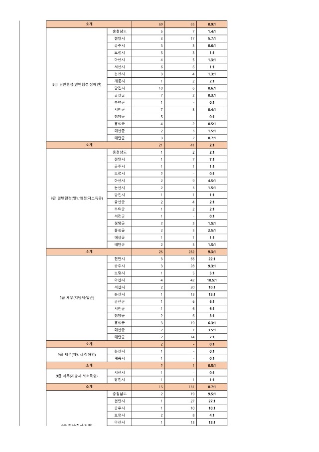 2024년도 충청남도 지방공무원 제1회 공임 및 경임 원서접수 결과_2.jpg