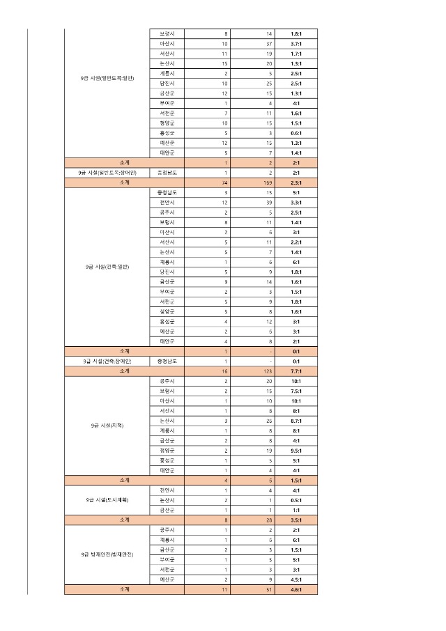 2024년도 충청남도 지방공무원 제1회 공임 및 경임 원서접수 결과_6.jpg