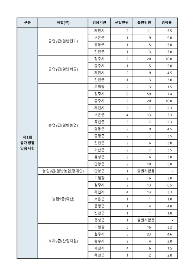 2024년 충청북도 지방공무원 제1회 임용시험 모집단위별 출원현황_4.jpg