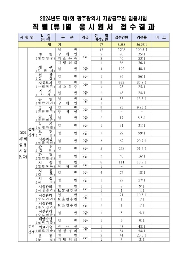 2024년도 제1회 광주광역시 지방공무원 임용시험 직렬(류)별 응시원서 접수결과_1.jpg