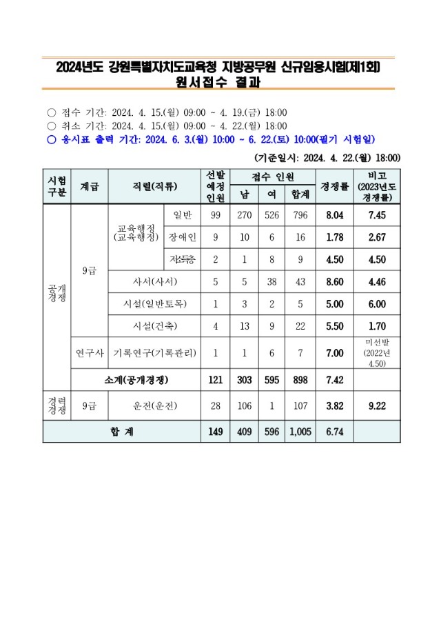 2024년도 강원특별자치도교육청 지방공무원 신규임용시험 원서접수 결과_1.jpg