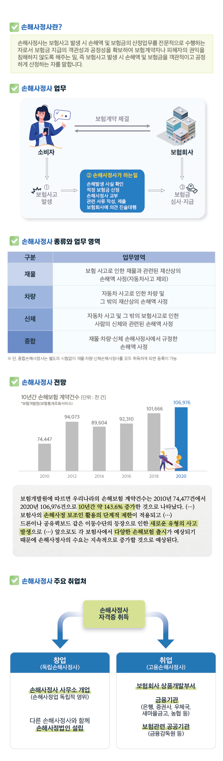 손해사정사란? 취업 및 전망